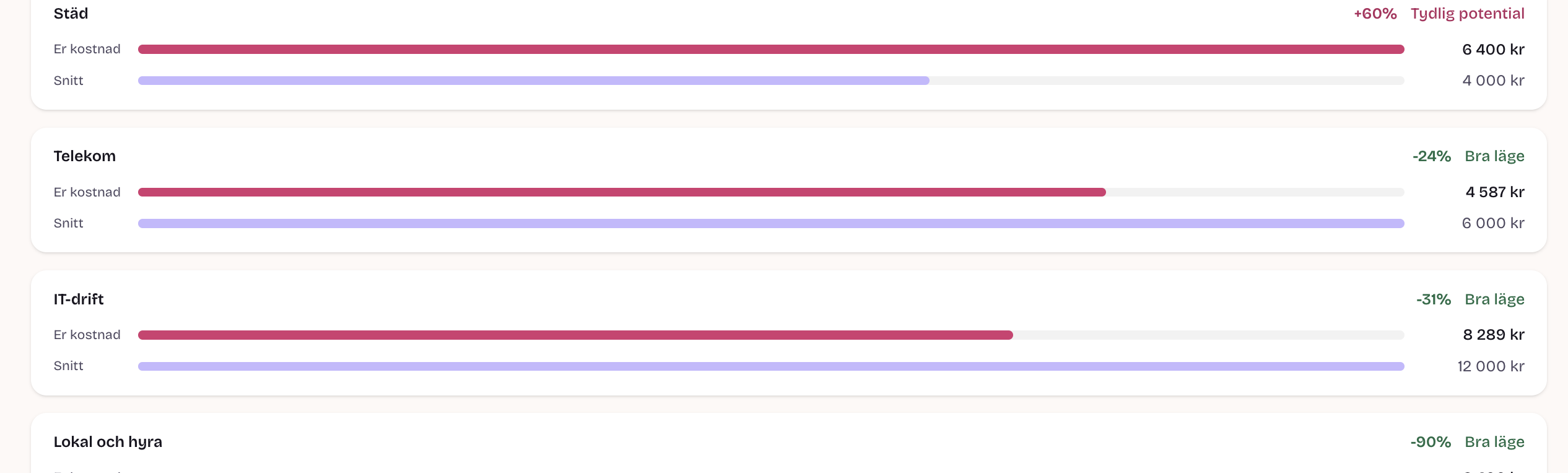 Benchmark view comparing your costs with the industry average by category
